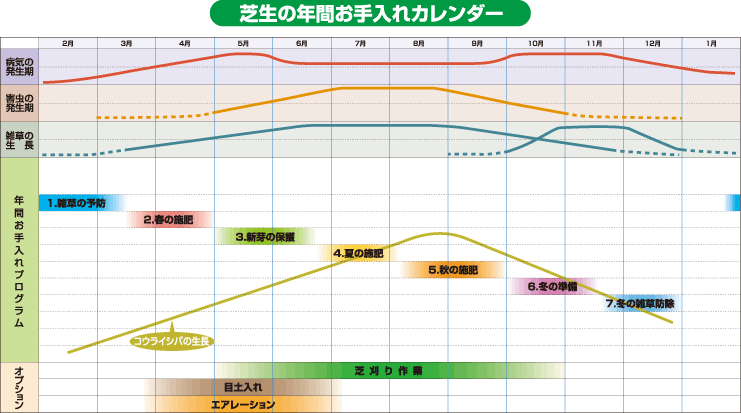 芝生の年間お手入れカレンダー